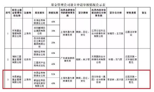 券商系基金公司擴(kuò)容，兩家全資持股機(jī)構(gòu)獲批，承接總公司業(yè)務(wù)拓展